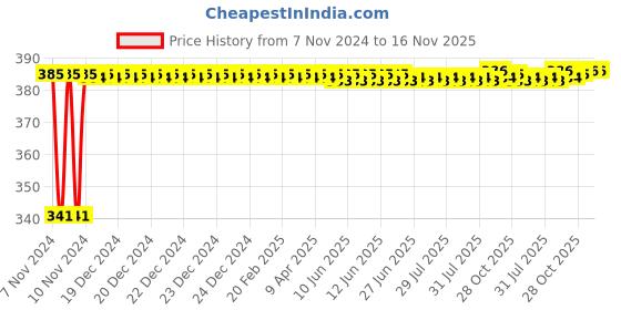 moglix.com Kozdiko 2 Pcs Bike 18 in 1 Digital Tone Magic Horn Set for Yamaha Saluto RX kozdiko Price History Graph from 7 Nov 2024 to 16 Nov 2025