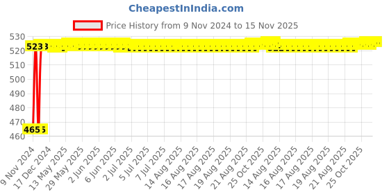 moglix.com Kozdiko 2 Pcs Bike 18 in 1 Digital Tone Magic Horn Set for Yamaha YZF R3 kozdiko Price History Graph from 9 Nov 2024 to 15 Nov 2025