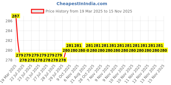 moglix.com Kozdiko 2 Pcs Black &a; Beige Car Square Chess Design Neck Rest Seat Pillow Set for Audi Q5 kozdiko Price History Graph from 19 Mar 2025 to 15 Nov 2025