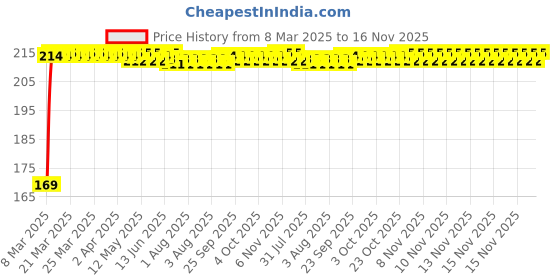 moglix.com Kozdiko 2 Pcs Black &a; Beige Car Square Chess Design Neck Rest Seat Pillow Set for Audi Q7 kozdiko Price History Graph from 8 Mar 2025 to 16 Nov 2025