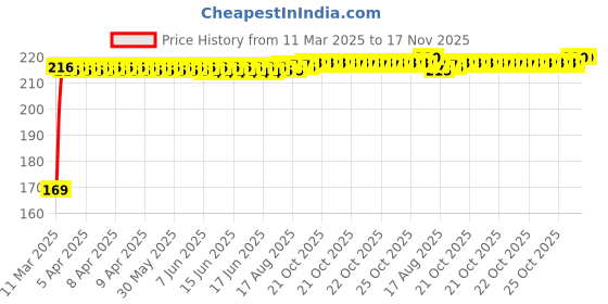 moglix.com Kozdiko 2 Pcs Black &a; Beige Car Square Chess Design Neck Rest Seat Pillow Set for BMW 4 Series kozdiko Price History Graph from 11 Mar 2025 to 16 Nov 2025