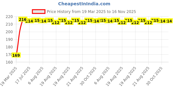 moglix.com Kozdiko 2 Pcs Black &a; Beige Car Square Chess Design Neck Rest Seat Pillow Set for BMW 5 Series kozdiko Price History Graph from 19 Mar 2025 to 16 Nov 2025