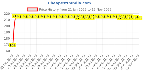 moglix.com Kozdiko 2 Pcs Black &a; Beige Car Square Chess Design Neck Rest Seat Pillow Set for Datsun Go kozdiko Price History Graph from 21 Jan 2025 to 13 Nov 2025