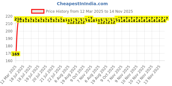 moglix.com Kozdiko 2 Pcs Black &a; Beige Car Square Chess Design Neck Rest Seat Pillow Set for Ford Fiesta kozdiko Price History Graph from 12 Mar 2025 to 14 Nov 2025