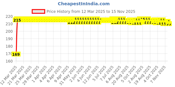 moglix.com Kozdiko 2 Pcs Black &a; Beige Car Square Chess Design Neck Rest Seat Pillow Set for Homes &a; Cars kozdiko Price History Graph from 12 Mar 2025 to 15 Nov 2025