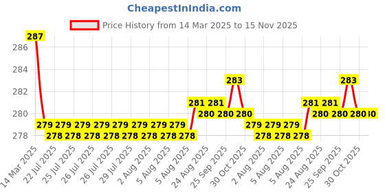 moglix.com Kozdiko 2 Pcs Black &a; Beige Car Square Chess Design Neck Rest Seat Pillow Set for Honda BRV kozdiko Price History Graph from 14 Mar 2025 to 15 Nov 2025