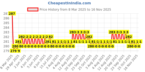 moglix.com Kozdiko 2 Pcs Black &a; Beige Car Square Chess Design Neck Rest Seat Pillow Set for Hyundai i10 kozdiko Price History Graph from 8 Mar 2025 to 16 Nov 2025