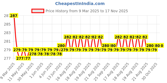 moglix.com Kozdiko 2 Pcs Black &a; Beige Car Square Chess Design Neck Rest Seat Pillow Set for Hyundai i20 Active kozdiko Price History Graph from 9 Mar 2025 to 17 Nov 2025