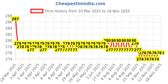 moglix.com Kozdiko 2 Pcs Black &a; Beige Car Square Chess Design Neck Rest Seat Pillow Set for Hyundai Santafe kozdiko Price History Graph from 19 Mar 2025 to 17 Nov 2025