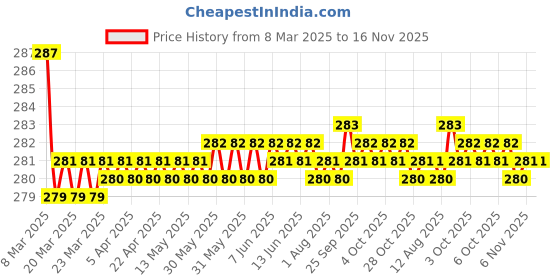 moglix.com Kozdiko 2 Pcs Black &a; Beige Car Square Chess Design Neck Rest Seat Pillow Set for Hyundai Verna Fluidic kozdiko Price History Graph from 8 Mar 2025 to 15 Nov 2025