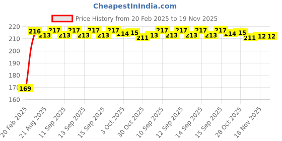 moglix.com Kozdiko 2 Pcs Black &a; Beige Car Square Chess Design Neck Rest Seat Pillow Set for Mahindra Rexton kozdiko Price History Graph from 20 Feb 2025 to 19 Nov 2025