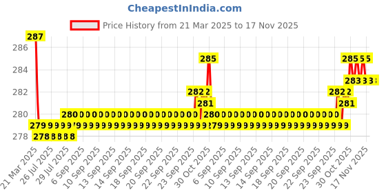 moglix.com Kozdiko 2 Pcs Black &a; Beige Car Square Chess Design Neck Rest Seat Pillow Set for Maruti Suzuki Alto K10 kozdiko Price History Graph from 21 Mar 2025 to 17 Nov 2025