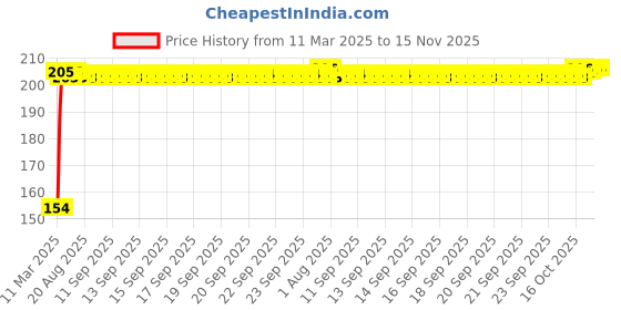 moglix.com Kozdiko 2 Pcs Black &a; Beige Car Square Chess Design Neck Rest Seat Pillow Set for Maruti Suzuki Ciaz kozdiko Price History Graph from 11 Mar 2025 to 15 Nov 2025