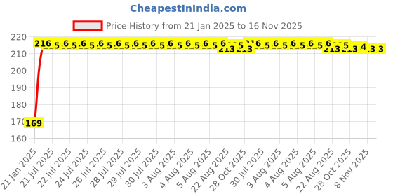 moglix.com Kozdiko 2 Pcs Black &a; Beige Car Square Chess Design Neck Rest Seat Pillow Set for Maruti Suzuki Esteem kozdiko Price History Graph from 21 Jan 2025 to 15 Nov 2025