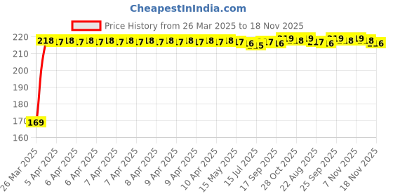 moglix.com Kozdiko 2 Pcs Black &a; Beige Car Square Chess Design Neck Rest Seat Pillow Set for Maruti Suzuki Old Dzire kozdiko Price History Graph from 26 Mar 2025 to 18 Nov 2025