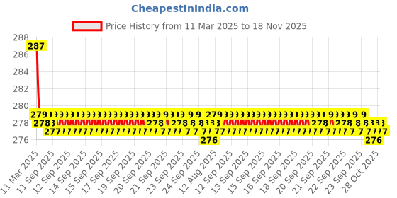 moglix.com Kozdiko 2 Pcs Black &a; Beige Car Square Chess Design Neck Rest Seat Pillow Set for Maruti Suzuki Swift Type-2 (2011_2017) kozdiko Price History Graph from 11 Mar 2025 to 18 Nov 2025