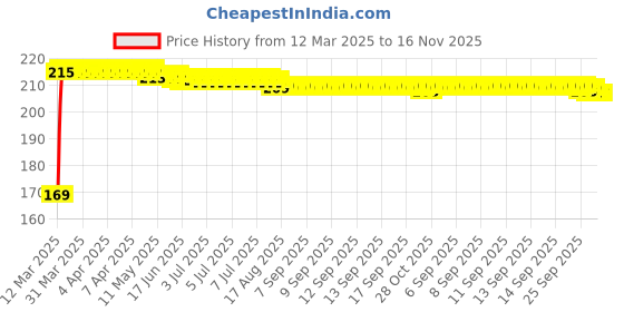 moglix.com Kozdiko 2 Pcs Black &a; Beige Car Square Chess Design Neck Rest Seat Pillow Set for Maruti Suzuki Vitara Brezza kozdiko Price History Graph from 12 Mar 2025 to 16 Nov 2025
