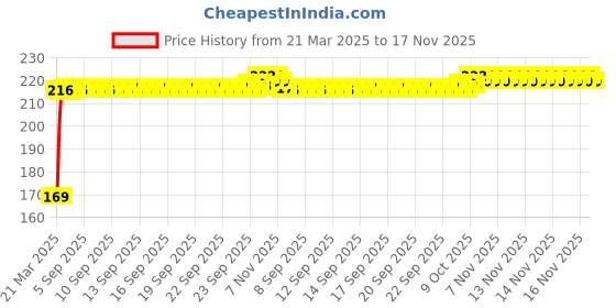moglix.com Kozdiko 2 Pcs Black &a; Beige Car Square Chess Design Neck Rest Seat Pillow Set for Mercedes Benz M-Class kozdiko Price History Graph from 21 Mar 2025 to 17 Nov 2025
