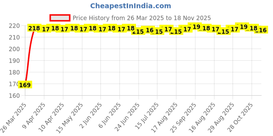 moglix.com Kozdiko 2 Pcs Black &a; Beige Car Square Chess Design Neck Rest Seat Pillow Set for Renault Duster kozdiko Price History Graph from 26 Mar 2025 to 18 Nov 2025