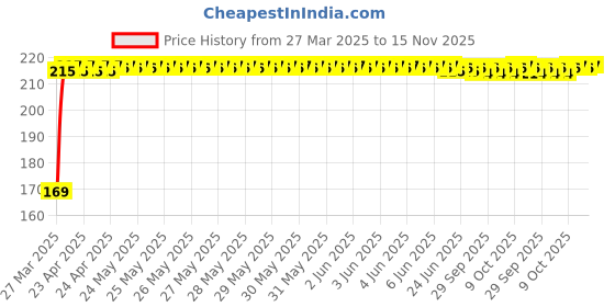 moglix.com Kozdiko 2 Pcs Black &a; Beige Car Square Chess Design Neck Rest Seat Pillow Set for Tata Evision kozdiko Price History Graph from 27 Mar 2025 to 15 Nov 2025