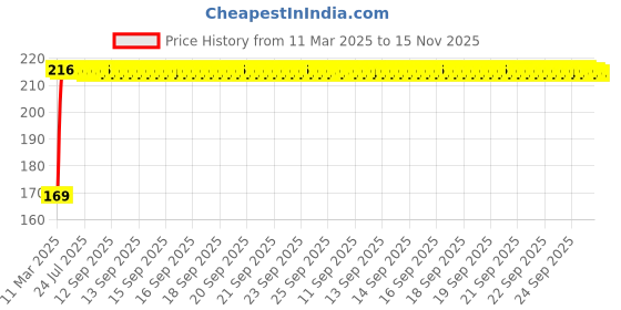 moglix.com Kozdiko 2 Pcs Black &a; Beige Car Square Chess Design Neck Rest Seat Pillow Set for Toyota Corolla Altis kozdiko Price History Graph from 11 Mar 2025 to 15 Nov 2025