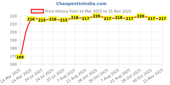 moglix.com Kozdiko 2 Pcs Black &a; Beige Car Square Chess Design Neck Rest Seat Pillow Set for Toyota Fortuner kozdiko Price History Graph from 14 Mar 2025 to 15 Nov 2025