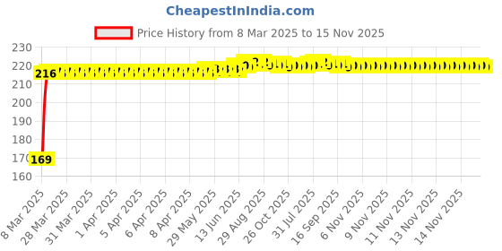 moglix.com Kozdiko 2 Pcs Black &a; Beige Car Square Chess Design Neck Rest Seat Pillow Set for Toyota Qualis kozdiko Price History Graph from 8 Mar 2025 to 15 Nov 2025