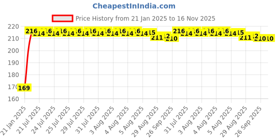 moglix.com Kozdiko 2 Pcs Black &a; Beige Car Square Chess Design Neck Rest Seat Pillow Set for Volkswagen Beetle kozdiko Price History Graph from 21 Jan 2025 to 16 Nov 2025