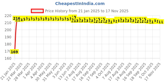 moglix.com Kozdiko 2 Pcs Black &a; Beige Car Square Chess Design Neck Rest Seat Pillow Set for Volkswagen Vento kozdiko Price History Graph from 21 Jan 2025 to 17 Nov 2025