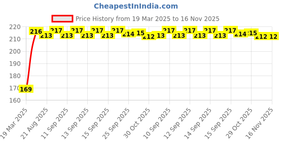 moglix.com Kozdiko 2 Pcs Black &a; Beige Car Square Chess Design Neck Rest Seat Pillow Set Universal kozdiko Price History Graph from 19 Mar 2025 to 16 Nov 2025