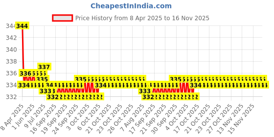 moglix.com Kozdiko 2 Pcs Black &a; Beige Neck Rest Cusion Set for Mitsubishi Pajero kozdiko Price History Graph from 8 Apr 2025 to 15 Nov 2025