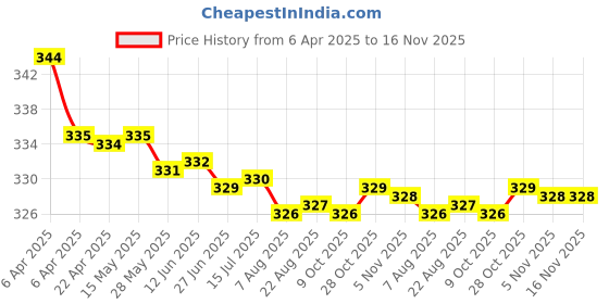 moglix.com Kozdiko 2 Pcs Black &a; Beige Neck Rest Cusion/Pillow Set for Chevrolet Captiva, koz_3690 kozdiko Price History Graph from 6 Apr 2025 to 16 Nov 2025