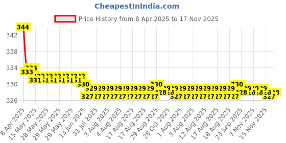 moglix.com Kozdiko 2 Pcs Black &a; Beige Neck Rest Cusion/Pillow Set for Ford Ikon, koz_3722 kozdiko Price History Graph from 8 Apr 2025 to 17 Nov 2025