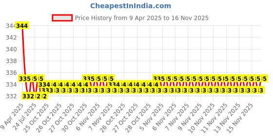 moglix.com Kozdiko 2 Pcs Black &a; Beige Neck Rest Cusion/Pillow Set for Honda Civic, koz_3741 kozdiko Price History Graph from 9 Apr 2025 to 16 Nov 2025