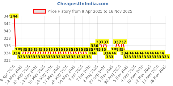 moglix.com Kozdiko 2 Pcs Black &a; Beige Neck Rest Cusion/Pillow Set for Honda CRV, koz_3743 kozdiko Price History Graph from 9 Apr 2025 to 16 Nov 2025
