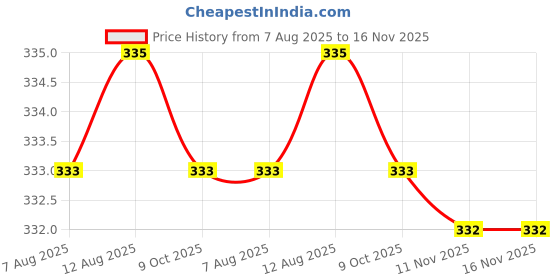 moglix.com Kozdiko 2 Pcs Black &a; Beige Neck Rest Cusion/Pillow Set for Honda Jazz, koz_3745 kozdiko Price History Graph from 7 Aug 2025 to 16 Nov 2025