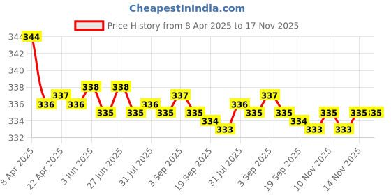 moglix.com Kozdiko 2 Pcs Black &a; Beige Neck Rest Cusion/Pillow Set for Hyundai I20 Active, koz_3781 kozdiko Price History Graph from 8 Apr 2025 to 17 Nov 2025