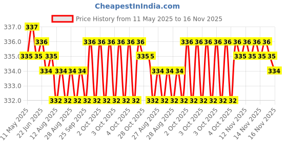 moglix.com Kozdiko 2 Pcs Black &a; Beige Neck Rest Cusion/Pillow Set for Hyundai Verna Fluidic, koz_3775 kozdiko Price History Graph from 11 May 2025 to 16 Nov 2025