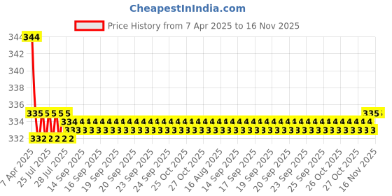 moglix.com Kozdiko 2 Pcs Black &a; Beige Neck Rest Cusion/Pillow Set for Mahindra Scorpio, koz_3721 kozdiko Price History Graph from 7 Apr 2025 to 16 Nov 2025