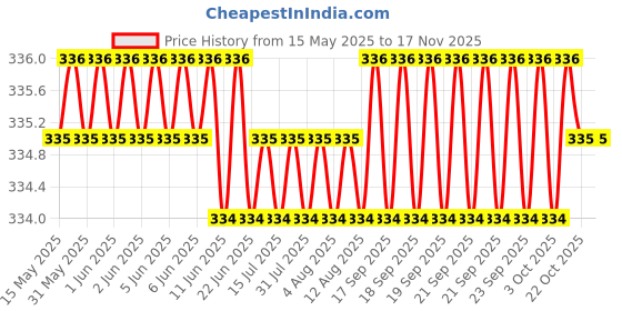 moglix.com Kozdiko 2 Pcs Black &a; Beige Neck Rest Cusion/Pillow Set for Mahindra Verito, koz_3724 kozdiko Price History Graph from 15 May 2025 to 16 Nov 2025