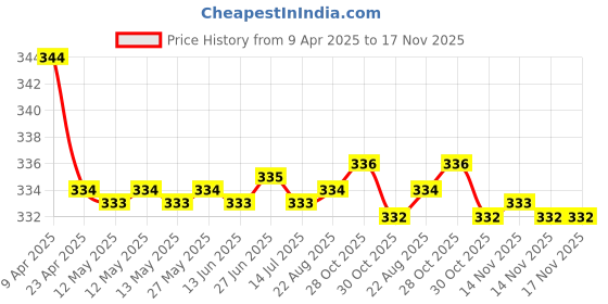 moglix.com Kozdiko 2 Pcs Black &a; Beige Neck Rest Cusion/Pillow Set for Mahindra XUV 500, koz_3726 kozdiko Price History Graph from 9 Apr 2025 to 16 Nov 2025