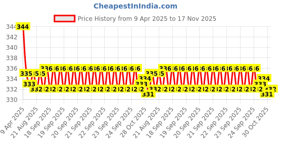 moglix.com Kozdiko 2 Pcs Black &a; Beige Neck Rest Cusion/Pillow Set for Maruti Suzuki Ertiga, koz_3804 kozdiko Price History Graph from 9 Apr 2025 to 17 Nov 2025