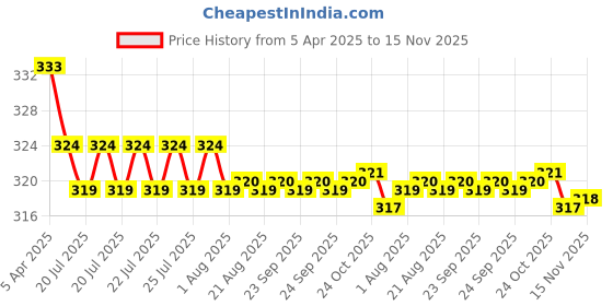 moglix.com Kozdiko 2 Pcs Black &a; Beige Neck Rest Cusion/Pillow Set for Maruti Suzuki Old Swift Dzire, 675135271 kozdiko Price History Graph from 5 Apr 2025 to 15 Nov 2025