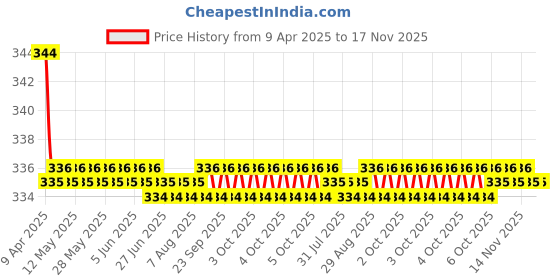 moglix.com Kozdiko 2 Pcs Black &a; Beige Neck Rest Cusion/Pillow Set for Maruti Suzuki Versa, koz_3692 kozdiko Price History Graph from 9 Apr 2025 to 17 Nov 2025