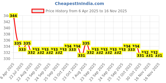 moglix.com Kozdiko 2 Pcs Black &a; Beige Neck Rest Cusion/Pillow Set for Skoda Octavia, koz_3788 kozdiko Price History Graph from 6 Apr 2025 to 16 Nov 2025