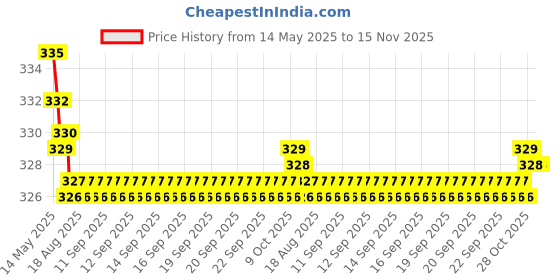 moglix.com Kozdiko 2 Pcs Black &a; Beige Neck Rest Cusion/Pillow Set for Skoda Rapid, koz_3793 kozdiko Price History Graph from 14 May 2025 to 15 Nov 2025