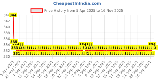 moglix.com Kozdiko 2 Pcs Black &a; Beige Neck Rest Cusion/Pillow Set for Toyota Corolla Altis, koz_3772 kozdiko Price History Graph from 5 Apr 2025 to 15 Nov 2025