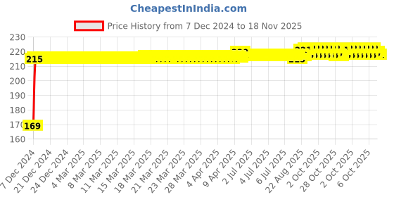 moglix.com Kozdiko 2 Pcs Black &a; Beige Square Chess Design Car Neck Rest Pillow Set kozdiko Price History Graph from 7 Dec 2024 to 18 Nov 2025