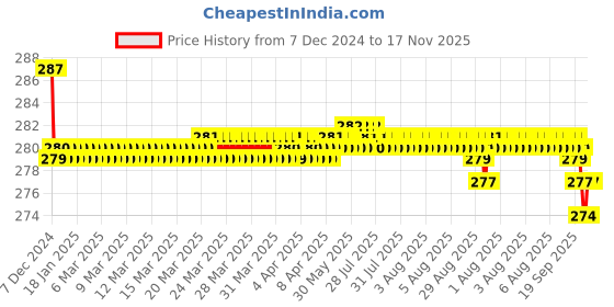 moglix.com Kozdiko 2 Pcs Black &a; Beige Square Chess Design Car Neck Rest Pillow Set for Audi S5 kozdiko Price History Graph from 7 Dec 2024 to 17 Nov 2025