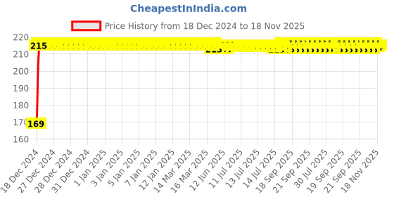 moglix.com Kozdiko 2 Pcs Black &a; Beige Square Chess Design Car Neck Rest Pillow Set for Chevrolet Spark kozdiko Price History Graph from 18 Dec 2024 to 18 Nov 2025